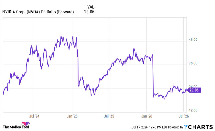 NVDA PE Ratio (Forward) Chart
