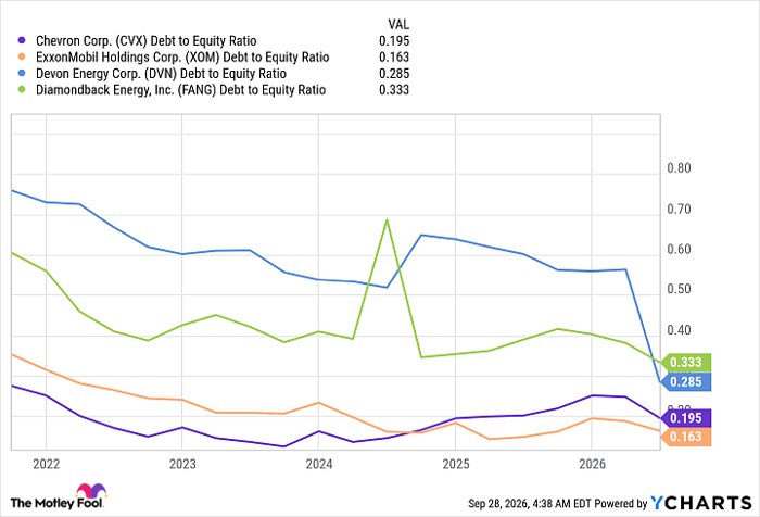 CVX Debt to Equity Ratio Chart