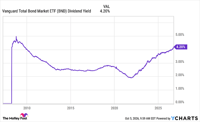 BND Dividend Yield Chart
