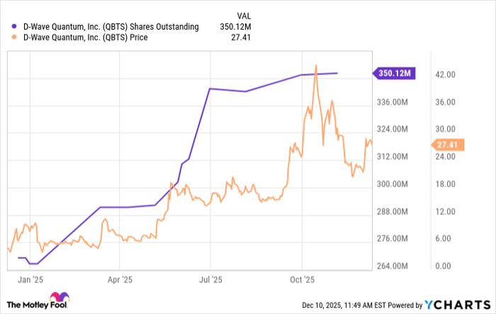 QBTS Shares Outstanding Chart
