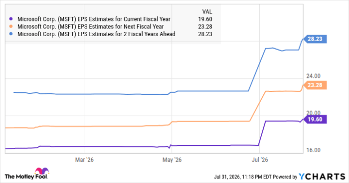 MSFT EPS Estimates for Current Fiscal Year Chart