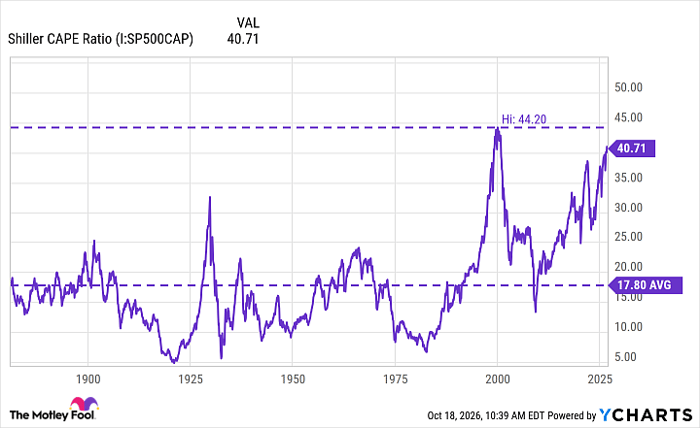 Shiller CAPE Ratio Chart