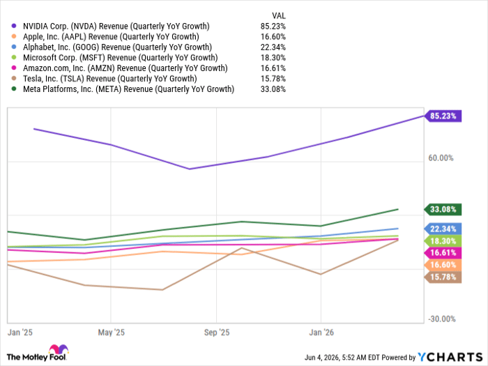 NVDA Revenue (Quarterly YoY Growth) Chart