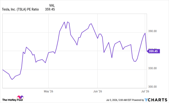 TSLA PE Ratio Chart