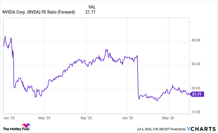 NVDA PE Ratio (Forward) Chart