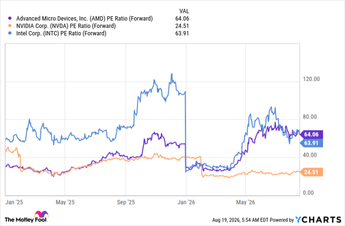 AMD PE Ratio (Forward) Chart