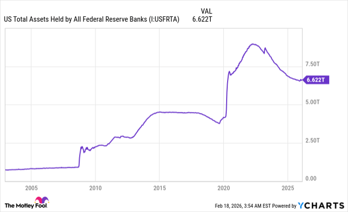 US Total Assets Held by All Federal Reserve Banks Chart