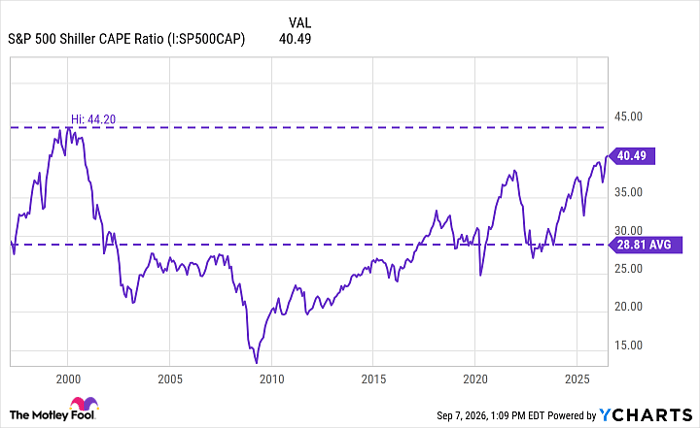 S&P 500 Shiller CAPE Ratio Chart