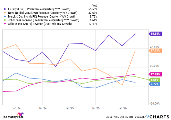 LLY Revenue (Quarterly YoY Growth) Chart