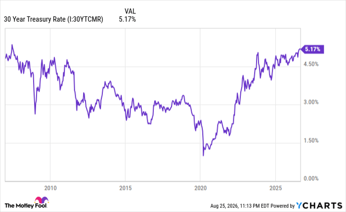 30 Year Treasury Rate Chart