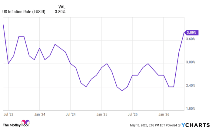 US Inflation Rate Chart