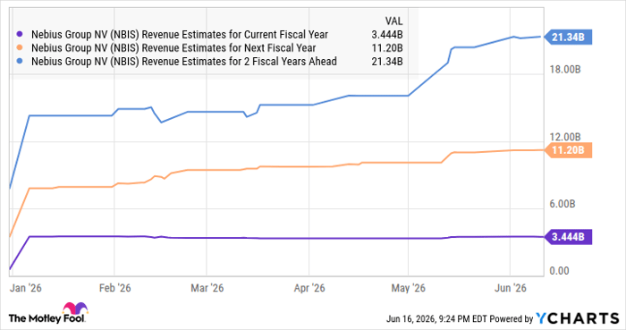 NBIS Revenue Estimates for Current Fiscal Year Chart