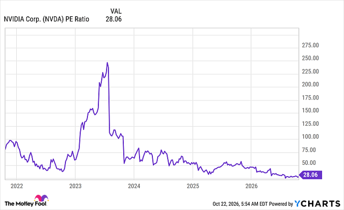 NVDA PE Ratio Chart