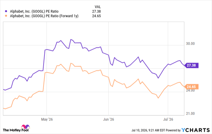 GOOGL PE Ratio Chart