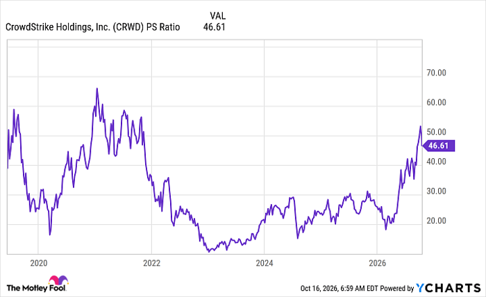 CRWD PS Ratio Chart
