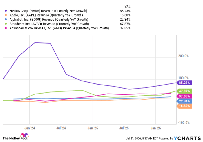 NVDA Revenue (Quarterly YoY Growth) Chart