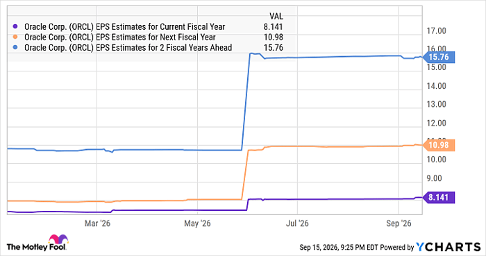 ORCL EPS Estimates for Current Fiscal Year Chart