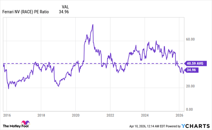 RACE PE Ratio Chart