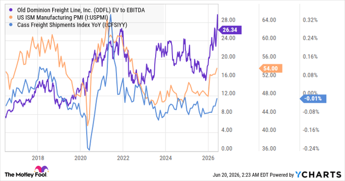 ODFL EV to EBITDA Chart