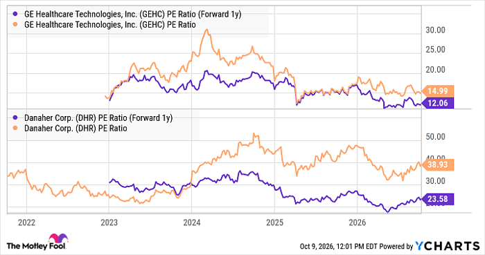 GEHC PE Ratio (Forward 1y) Chart