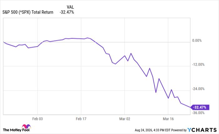^SPX Chart