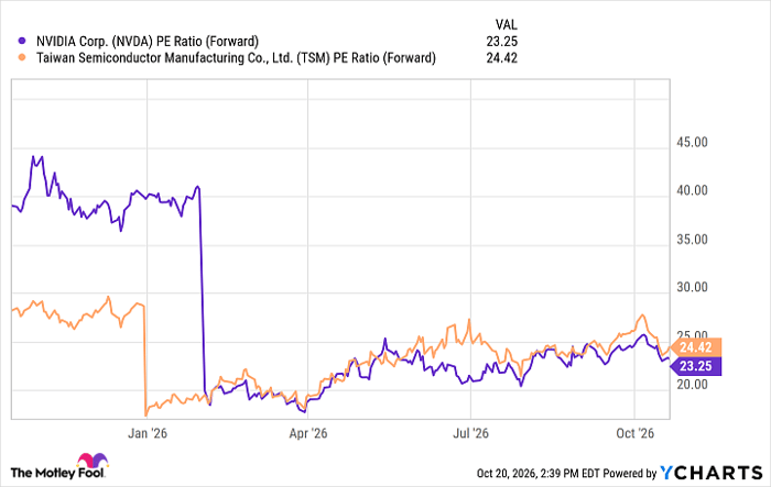 NVDA PE Ratio (Forward) Chart