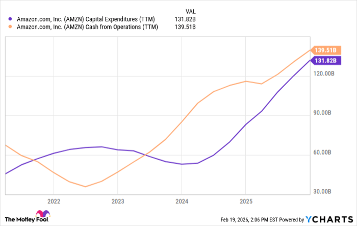 AMZN Capital Expenditures (TTM) Chart
