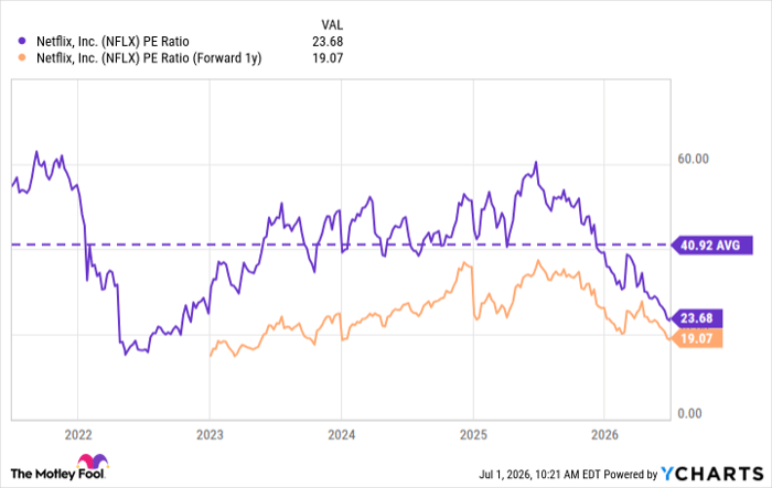 NFLX PE Ratio Chart