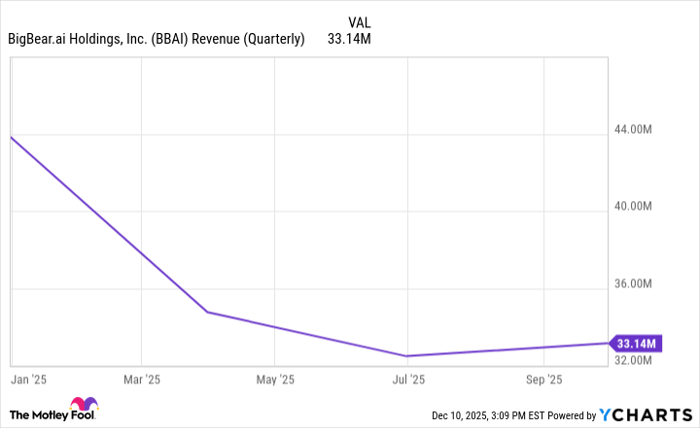 BBAI Revenue (Quarterly) Chart