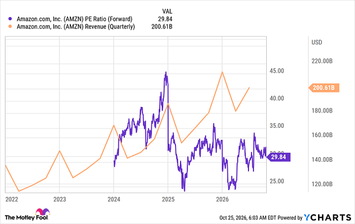 AMZN PE Ratio (Forward) Chart