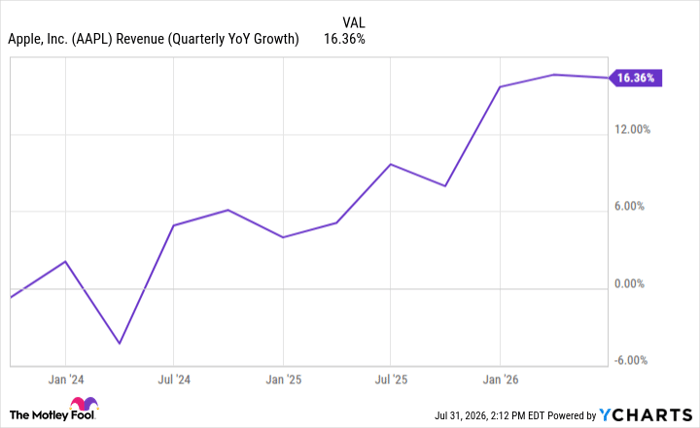 AAPL Revenue (Quarterly YoY Growth) Chart