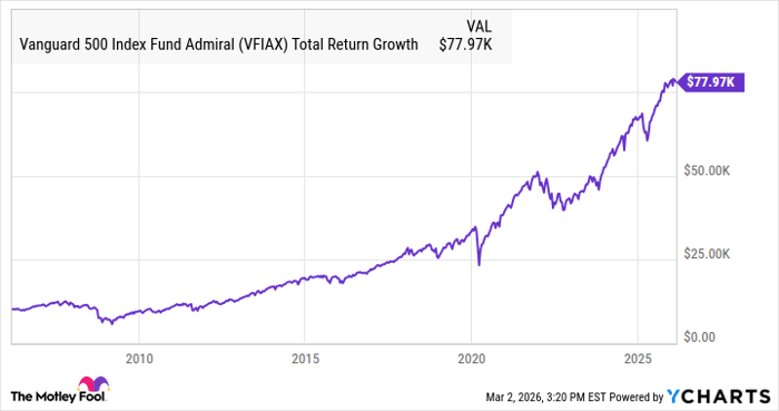 VFIAX Total Return Level Chart