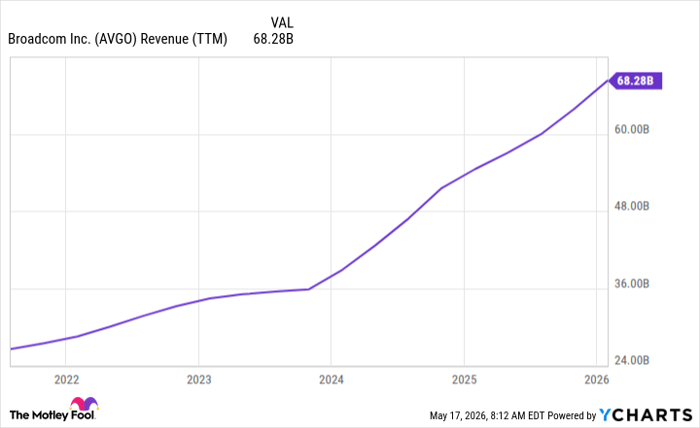 AVGO Revenue (TTM) Chart