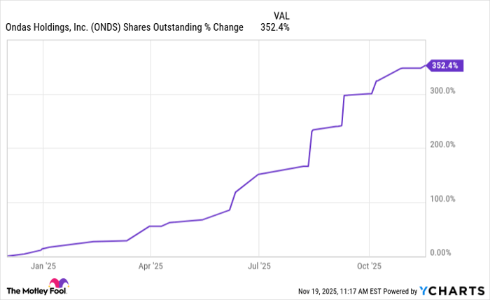 ONDS Shares Outstanding Chart