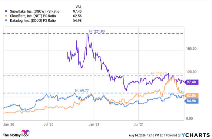 SNOW PS Ratio Chart