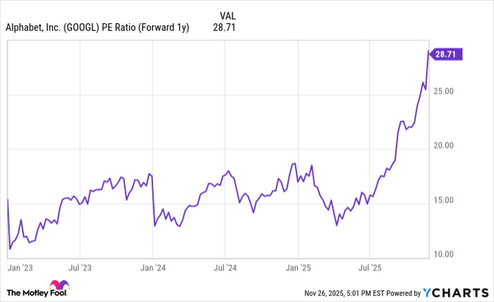 GOOGL PE Ratio (Forward 1y) Chart