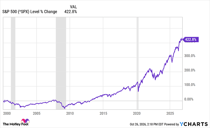 ^SPX Chart