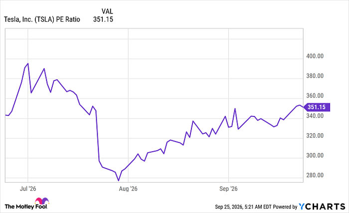 TSLA PE Ratio Chart