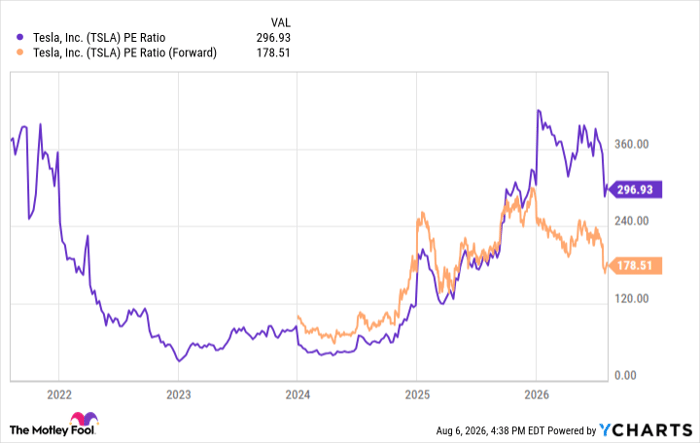 TSLA PE Ratio Chart