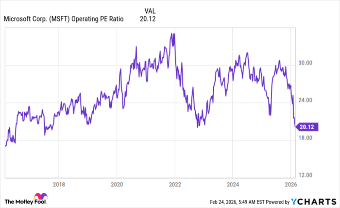 MSFT Operating PE Ratio Chart