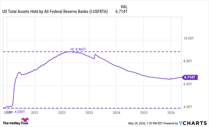 US Total Assets Held by All Federal Reserve Banks Chart