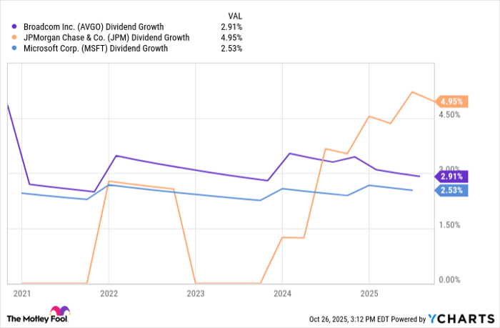 AVGO Dividend Growth Chart