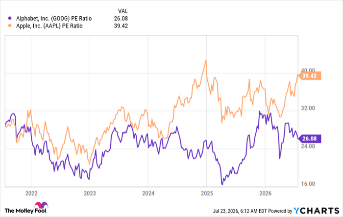 GOOG PE Ratio Chart