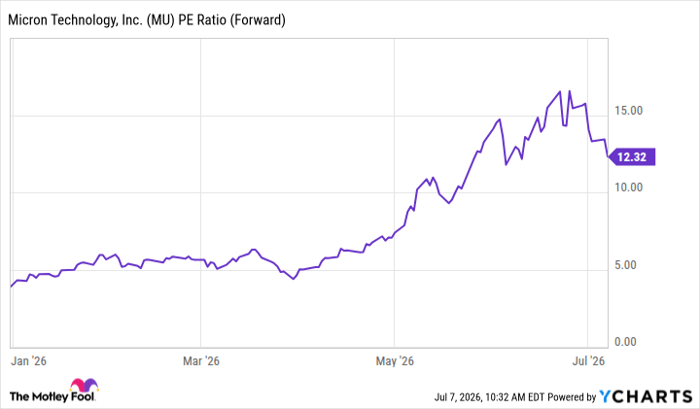 MU PE Ratio (Forward) Chart