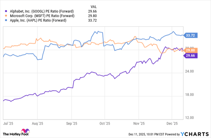 GOOGL PE Ratio (Forward) Chart