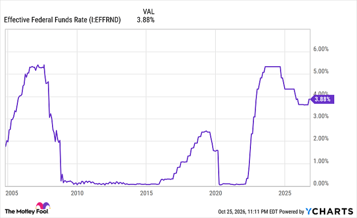 Effective Federal Funds Rate Chart