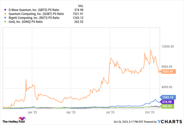 QBTS PS Ratio Chart