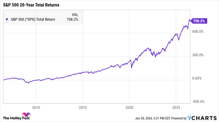 ^SPX Chart