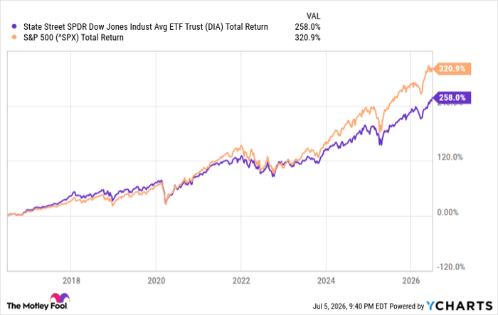 DIA Total Return Level Chart