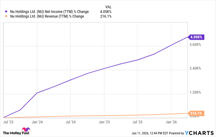 NU Net Income (TTM) Chart